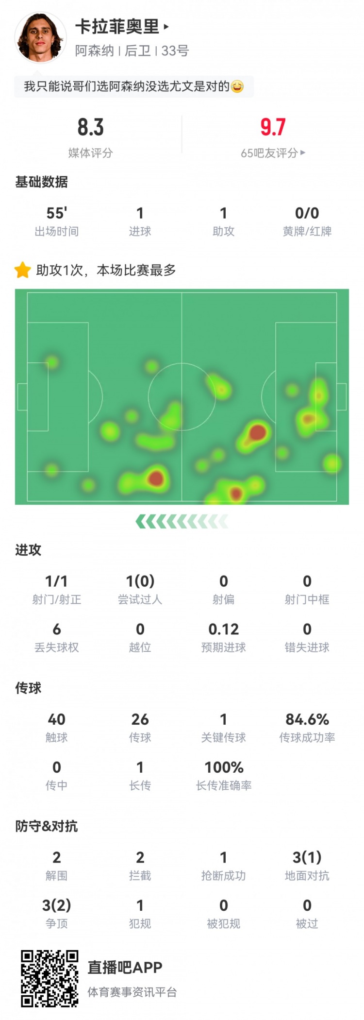  卡拉菲奥里数据：替补55分钟传射建功，2次解围2次拦截，评分8.3