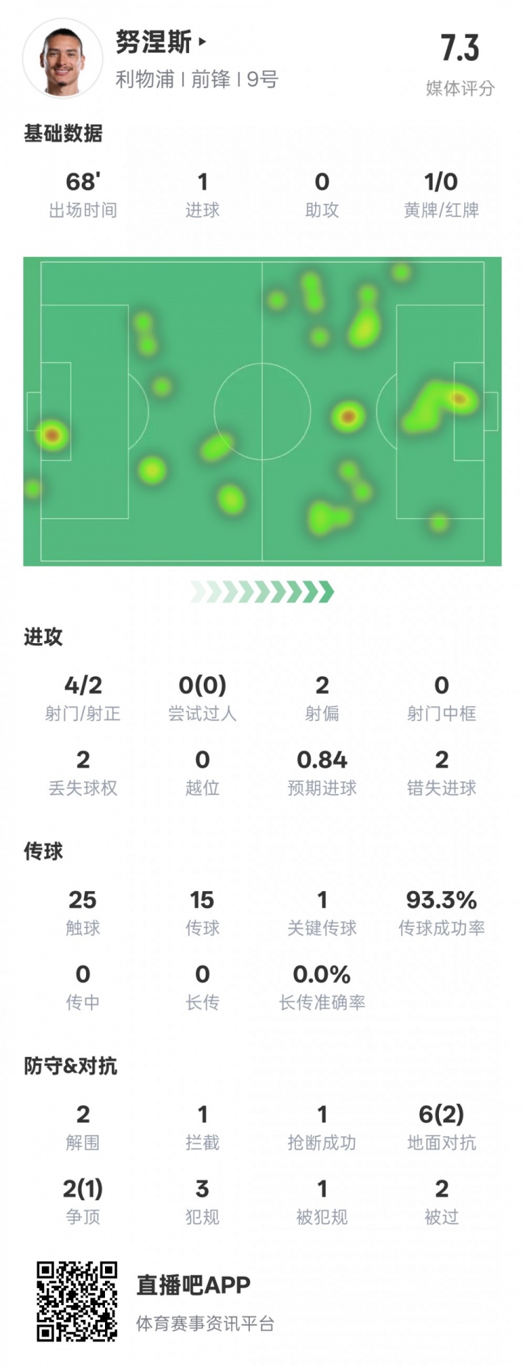  努涅斯本场数据：1进球1关键传球2错失进球机会，评分7.3